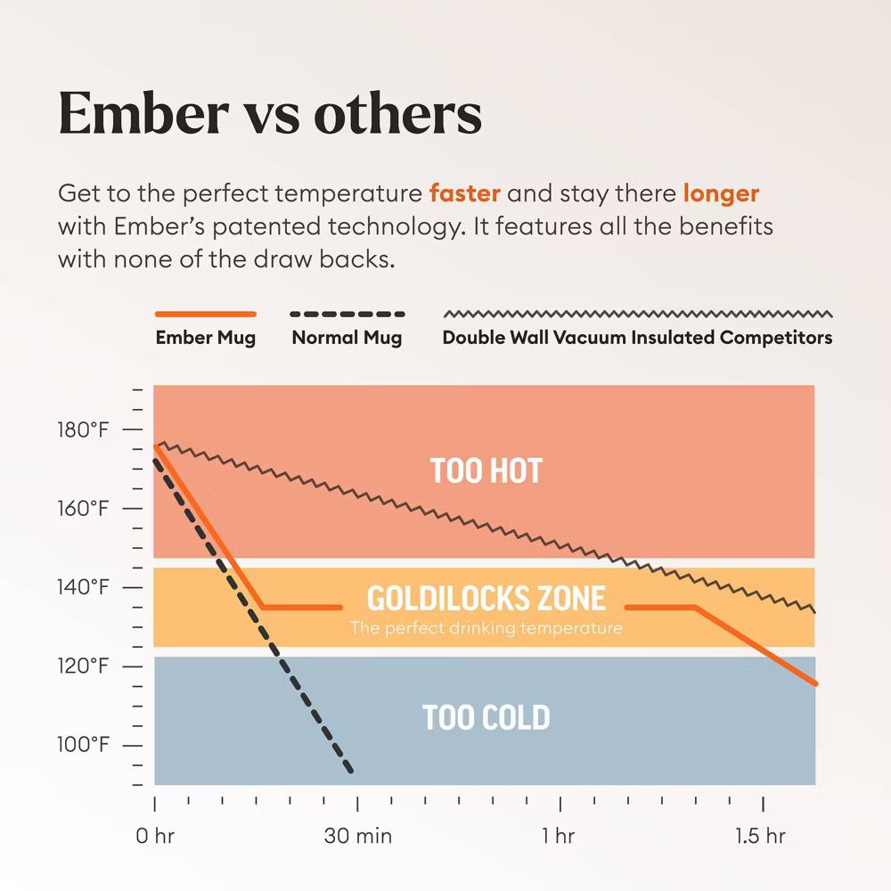 Ember Mug² Temperature Control Smart Mug 14oz - Image 7